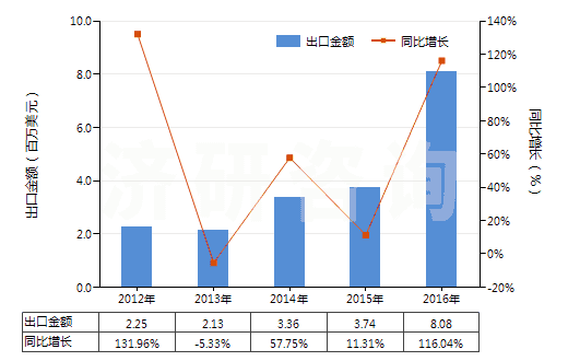 2012-2016年中國初級(jí)形狀的其他氯乙烯共聚物(HS39044000)出口總額及增速統(tǒng)計(jì)